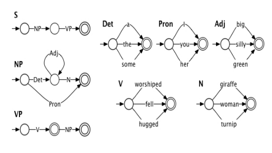 simple fragment of English