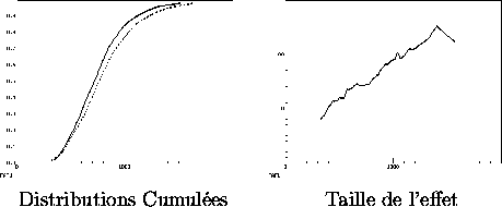 \begin{figure}

\begin{tabular}
{cc}
\begin{minipage}
{5cm}

\includegraphics...
 ...\\ 
Distributions Cumul\'ees & Taille de l'effet \\ \end{tabular}\end{figure}