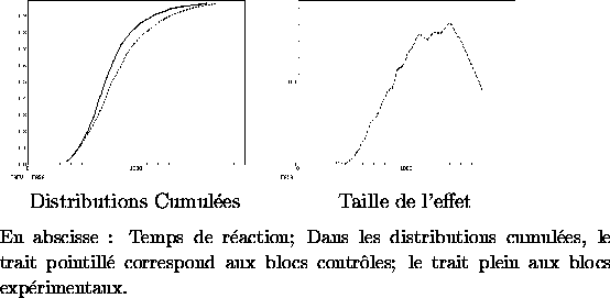 \begin{figure}

\begin{tabular}
{cc}
\begin{minipage}
{5cm}

\includegraphics...
 ... aux blocs contr\^oles; le
trait plein aux blocs exp\'erimentaux.}\end{figure}