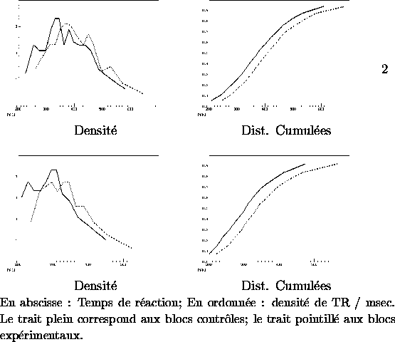 \begin{figure}



\begin{tabular}
{cc}
\begin{minipage}
{5.5cm}

\includegr...
 ... contr\^oles; le trait
pointill\'e aux blocs exp\'erimentaux.
}
\end{figure}